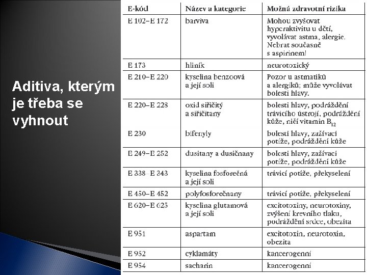 Aditiva, kterým je třeba se vyhnout 