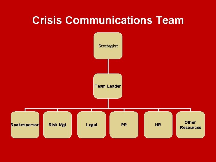 Crisis Communications Team Strategist Team Leader Spokesperson Risk Mgt Legal PR HR Other Resources Crisis Communications Team Strategist Team Leader Spokesperson Risk Mgt Legal PR HR Other Resources