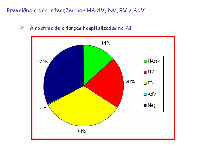 Prevalência das infecções por HAst. V, NV, RV e Ad. V Ø Amostras de Prevalência das infecções por HAst. V, NV, RV e Ad. V Ø Amostras de