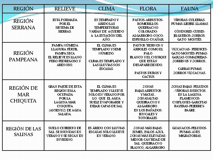 REGIÓN RELIEVE CLIMA FLORA FAUNA REGIÓN SERRANA ESTÁ FORMADA POR EL SISTEMA DE SIERRAS. REGIÓN RELIEVE CLIMA FLORA FAUNA REGIÓN SERRANA ESTÁ FORMADA POR EL SISTEMA DE SIERRAS.