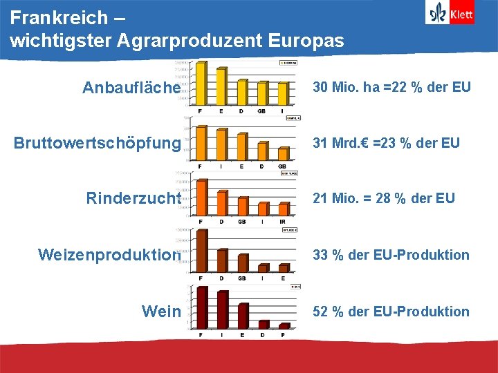Frankreich – wichtigster Agrarproduzent Europas Anbaufläche Bruttowertschöpfung Rinderzucht 30 Mio. ha =22 % der