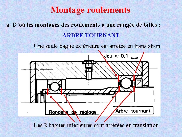 Montage roulements a. D’où les montages des roulements à une rangée de billes :