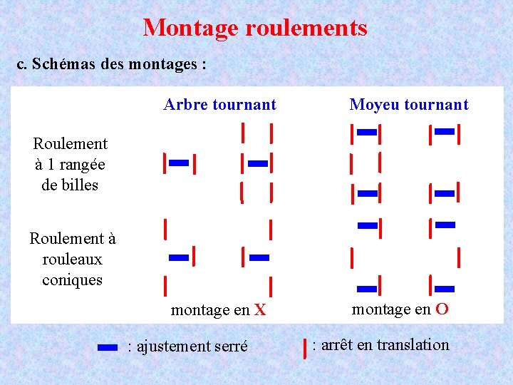 Montage roulements c. Schémas des montages : Arbre tournant Moyeu tournant Roulement à 1