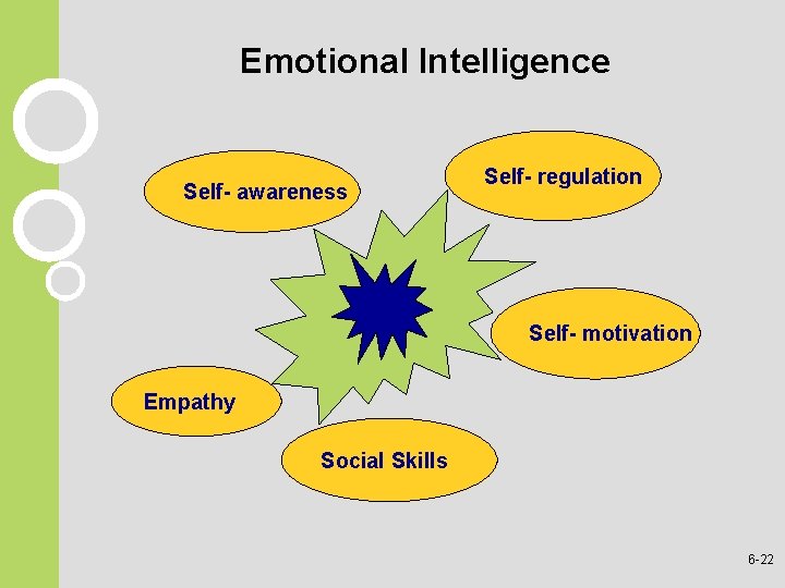 Emotional Intelligence Self- awareness Self- regulation Self- motivation Empathy Social Skills 6 -22 