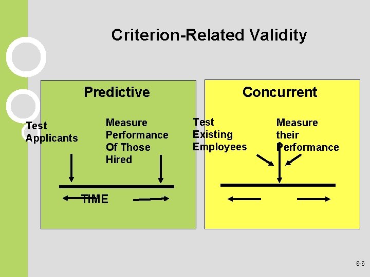 Criterion-Related Validity Predictive Test Applicants Measure Performance Of Those Hired Concurrent Test Existing Employees
