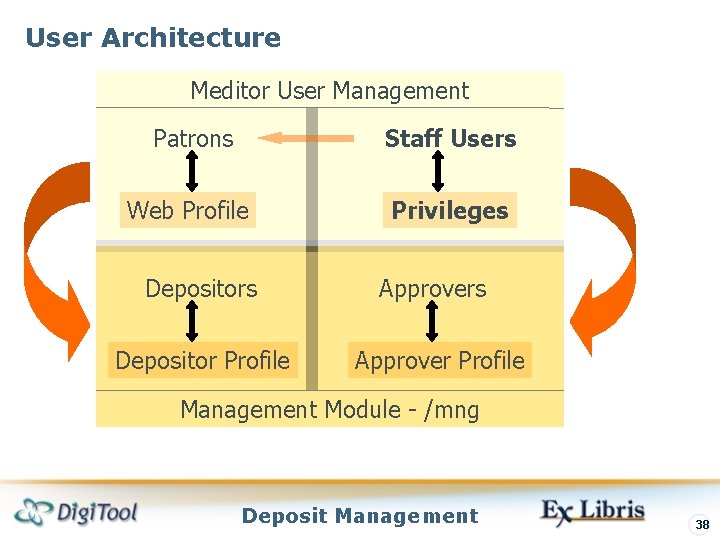 User Architecture Meditor User Management Patrons Staff Users Web Profile Privileges Depositor Profile Approvers User Architecture Meditor User Management Patrons Staff Users Web Profile Privileges Depositor Profile Approvers