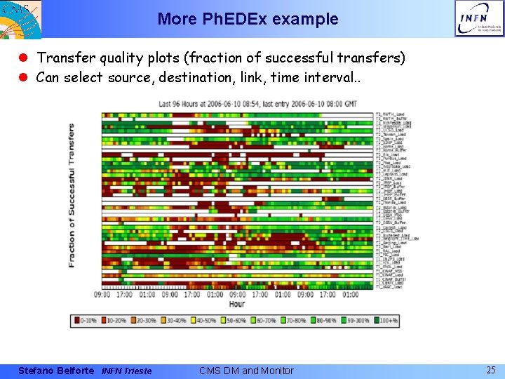 More Ph. EDEx example l Transfer quality plots (fraction of successful transfers) l Can