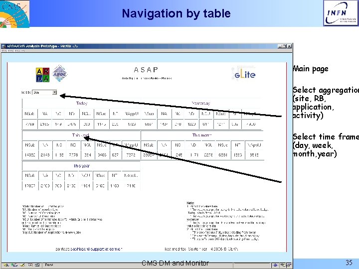 Navigation by table l Main page l Select aggregation (site, RB, application, activity) l