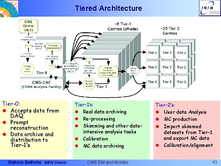 Tiered Architecture Tier-0: l Accepts data from DAQ l Prompt reconstruction l Data archive