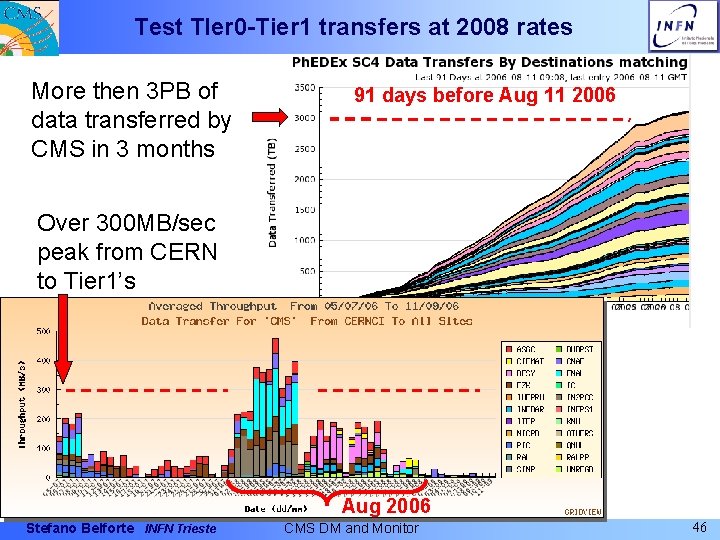 Test TIer 0 -Tier 1 transfers at 2008 rates More then 3 PB of