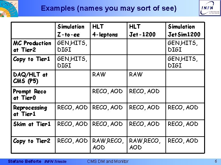 Examples (names you may sort of see) Simulation Z-to-ee HLT 4 -leptons HLT Jet-1200