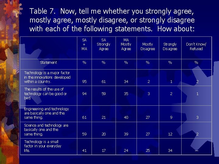 Table 7. Now, tell me whether you strongly agree, mostly agree, mostly disagree, or