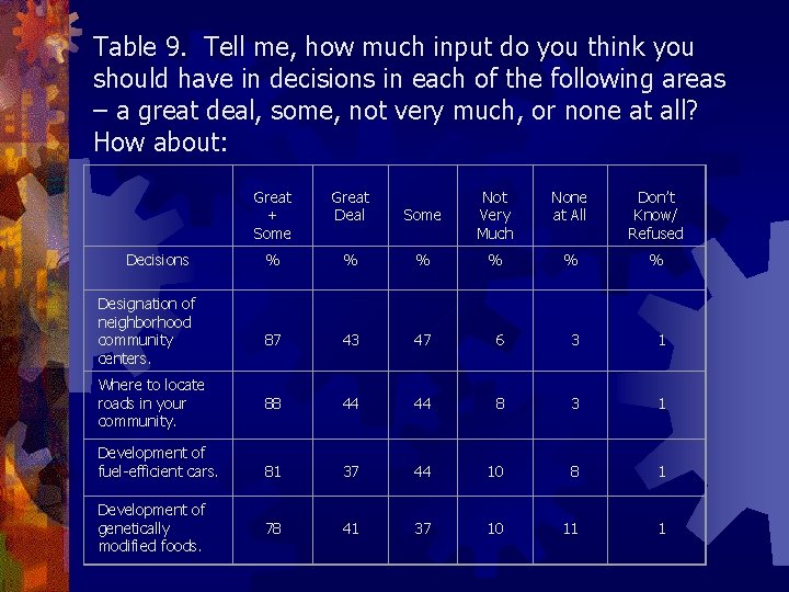 Table 9. Tell me, how much input do you think you should have in