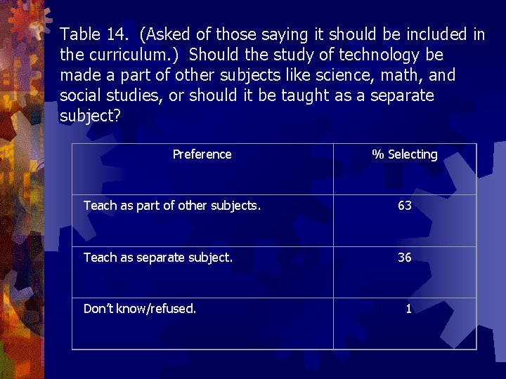 Table 14. (Asked of those saying it should be included in the curriculum. )