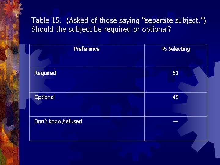 Table 15. (Asked of those saying “separate subject. ”) Should the subject be required