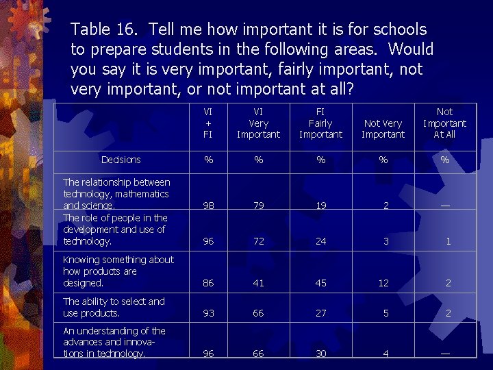 Table 16. Tell me how important it is for schools to prepare students in