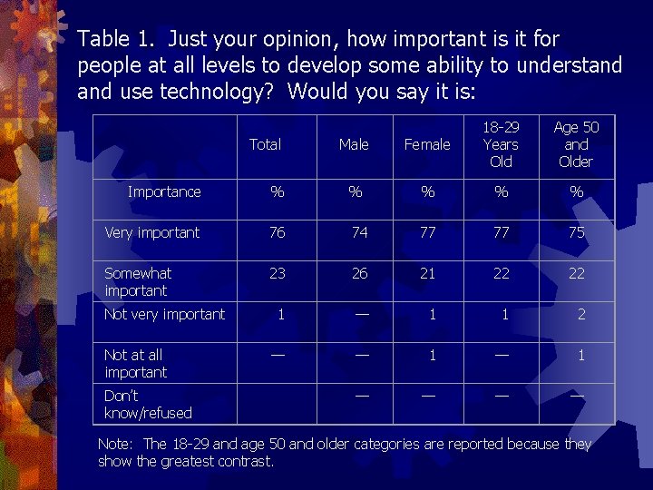 Table 1. Just your opinion, how important is it for people at all levels