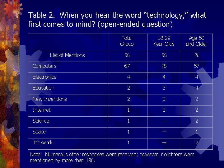 Table 2. When you hear the word “technology, ” what first comes to mind?