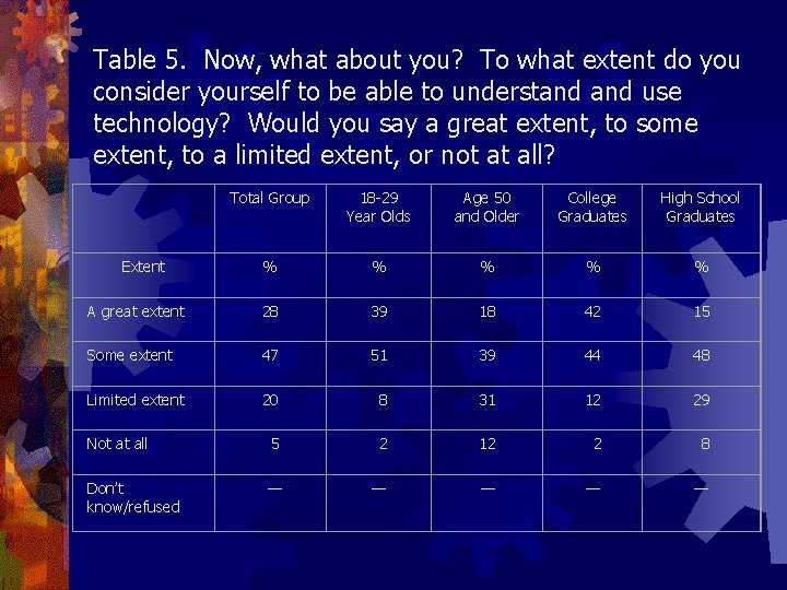 Table 5. Now, what about you? To what extent do you consider yourself to