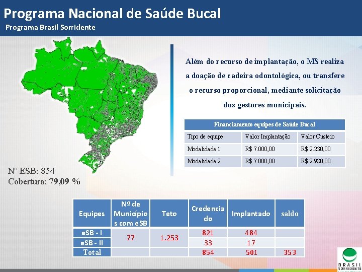 Programa Nacional de Saúde Bucal Programa Brasil Sorridente Além do recurso de implantação, o