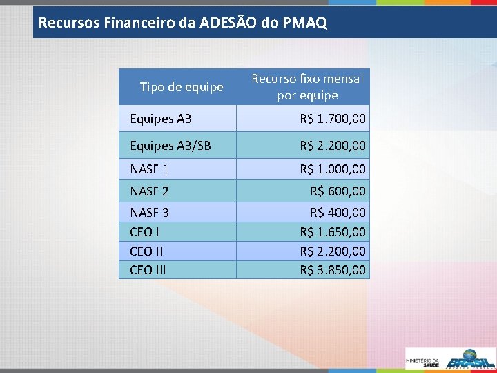 Recursos Financeiro da ADESÃO do PMAQ Tipo de equipe Recurso fixo mensal por equipe