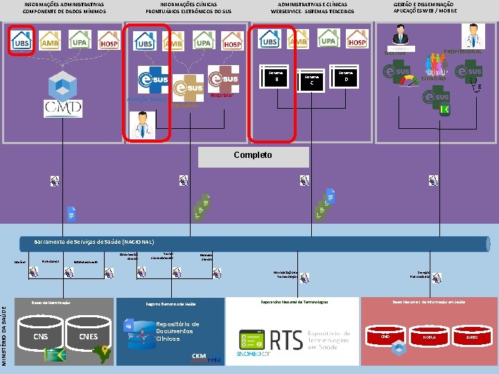 MINISTÉRIO DA SAÚDE INFORMAÇÕES ADMINISTRATIVAS COMPONENTE DE DADOS MÍNIMOS INFORMAÇÕES CLÍNICAS PRONTUÁRIOS ELETRÔNICOS DO