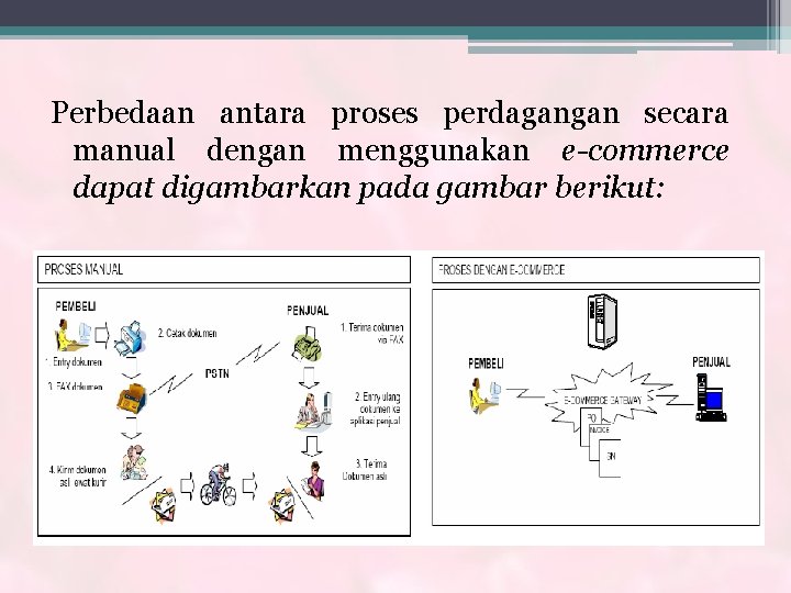 Perbedaan antara proses perdagangan secara manual dengan menggunakan e-commerce dapat digambarkan pada gambar berikut: