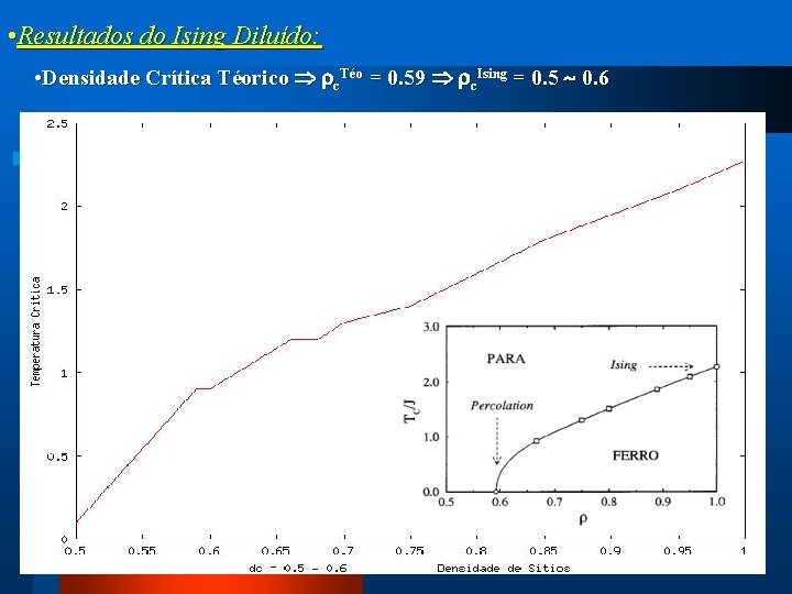  • Resultados do Ising Diluído: • Densidade Crítica Téorico c. Téo = 0.