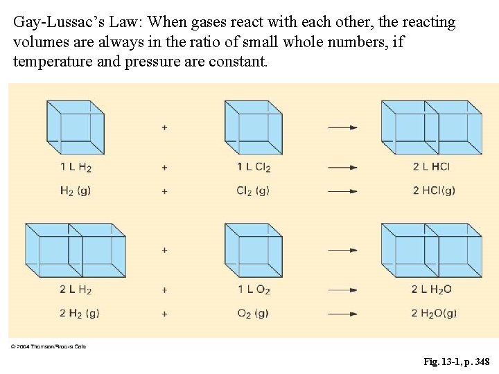 Gay-Lussac’s Law: When gases react with each other, the reacting volumes are always in