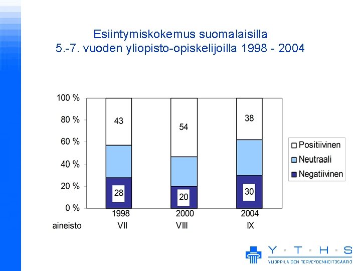 Esiintymiskokemus suomalaisilla 5. -7. vuoden yliopisto-opiskelijoilla 1998 - 2004 