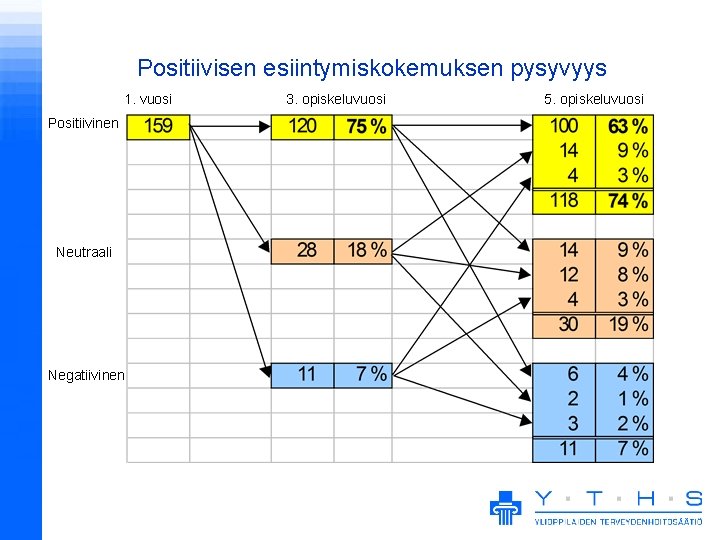 Positiivisen esiintymiskokemuksen pysyvyys 1. vuosi Positiivinen Neutraali Negatiivinen 3. opiskeluvuosi 5. opiskeluvuosi 