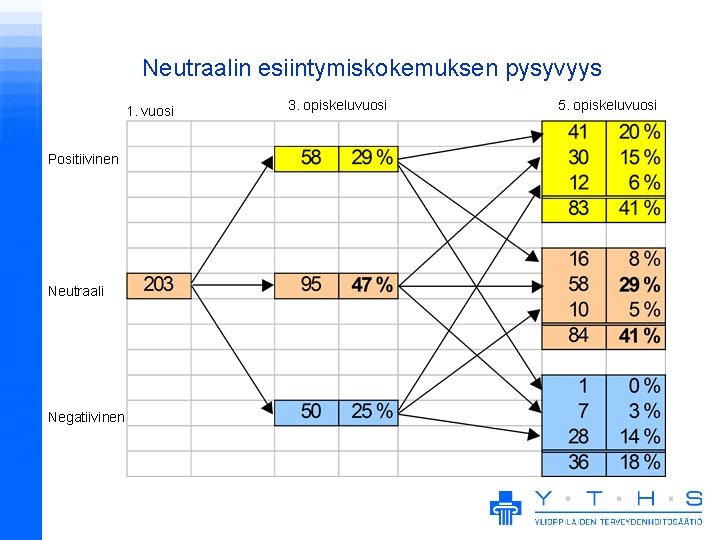 Neutraalin esiintymiskokemuksen pysyvyys 1. vuosi Positiivinen Neutraali Negatiivinen 3. opiskeluvuosi 5. opiskeluvuosi 