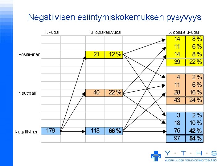 Negatiivisen esiintymiskokemuksen pysyvyys 1. vuosi Positiivinen Neutraali Negatiivinen 3. opiskeluvuosi 5. opiskeluvuosi 