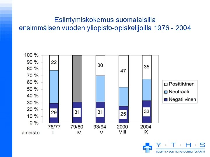 Esiintymiskokemus suomalaisilla ensimmäisen vuoden yliopisto-opiskelijoilla 1976 - 2004 