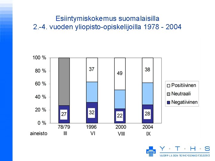 Esiintymiskokemus suomalaisilla 2. -4. vuoden yliopisto-opiskelijoilla 1978 - 2004 