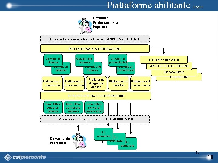 Piattaforme abilitante segue Cittadino Professionista Impresa Infrastruttura di rete pubblica Internet del SISTEMA PIEMONTE