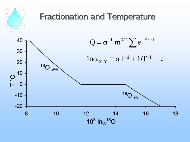 Fractionation and Temperature lna. X-Y = a. T– 2 + b. T– 1 +