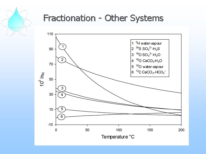 Fractionation - Other Systems 