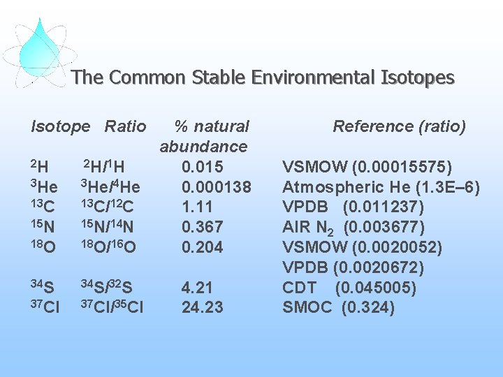 The Common Stable Environmental Isotopes Isotope Ratio 2 H 2 H/1 H 3 He/4