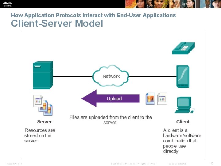 How Application Protocols Interact with End-User Applications Client-Server Model Presentation_ID © 2008 Cisco Systems,