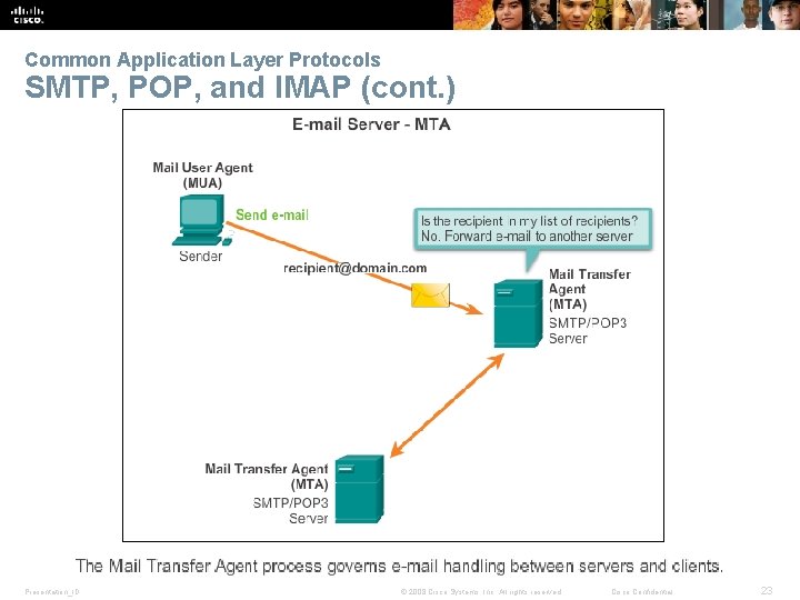 Common Application Layer Protocols SMTP, POP, and IMAP (cont. ) Presentation_ID © 2008 Cisco