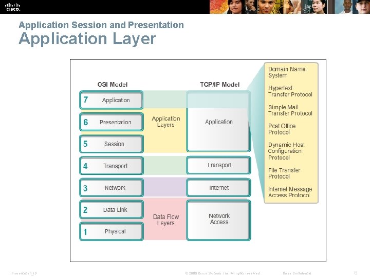 Application Session and Presentation Application Layer Presentation_ID © 2008 Cisco Systems, Inc. All rights