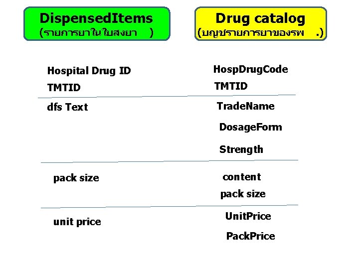 Dispensed. Items (รายการยาในใบสงยา ) Drug catalog (บญชรายการยาของรพ Hospital Drug ID Hosp. Drug. Code TMTID