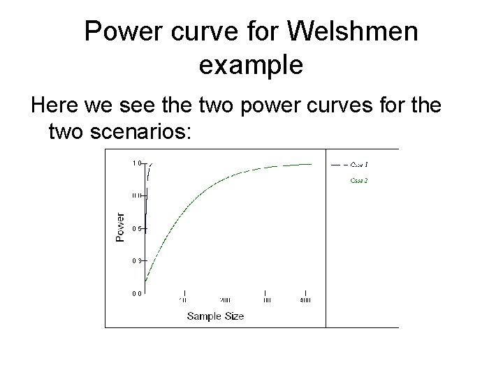 Power curve for Welshmen example Here we see the two power curves for the