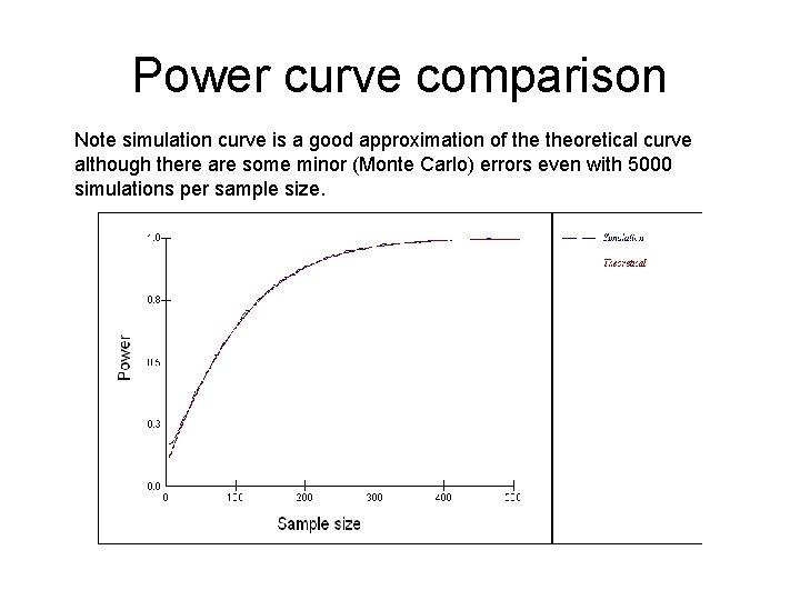 Power curve comparison Note simulation curve is a good approximation of theoretical curve although