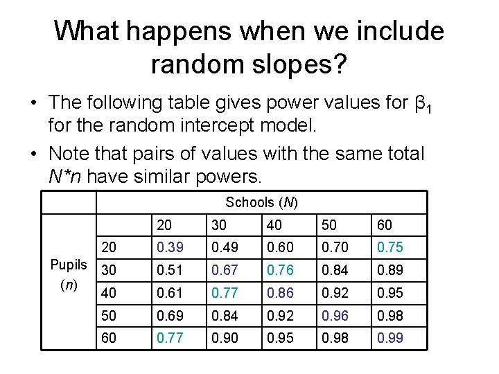 What happens when we include random slopes? • The following table gives power values