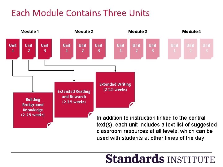 Each Module Contains Three Units Module 1 Unit 2 Module 2 Unit 3 Building