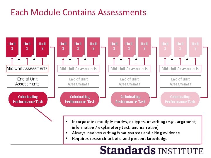 On-demand Each Module Contains Assessments Performance Assessment Unit 1 Unit 2 Unit 3 Mid-Unit