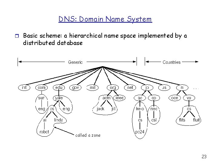 DNS: Domain Name System r Basic scheme: a hierarchical name space implemented by a