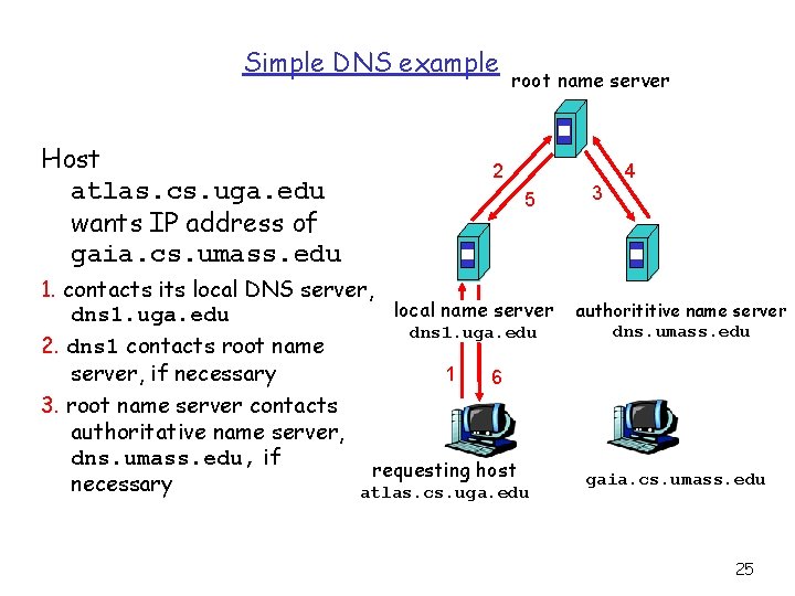 Simple DNS example Host atlas. cs. uga. edu wants IP address of gaia. cs.